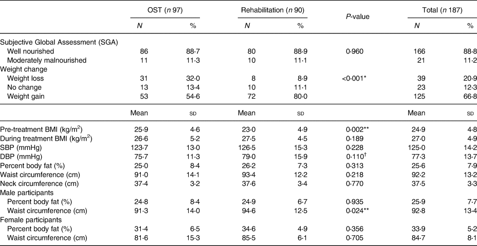 Nutritional parameters and lifestyle practices of people who use 