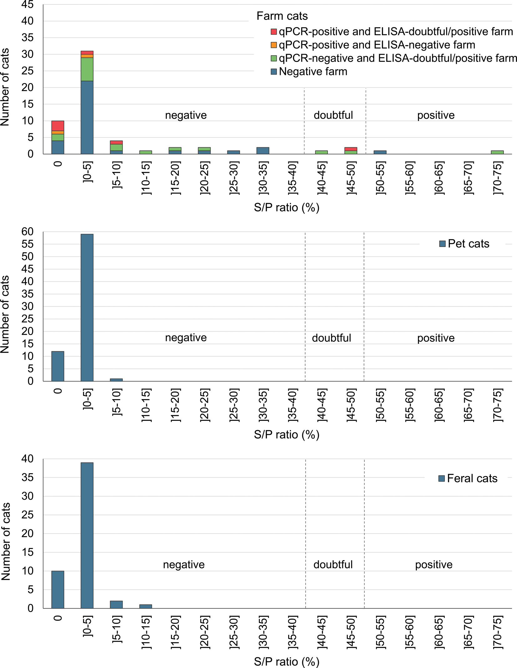 Prevalence Of Coxiella Burnetii Seropositivity And Shedding In Farm Pet And Feral Cats And Associated Risk Factors In Farm Cats In Quebec Canada Epidemiology Infection Cambridge Core