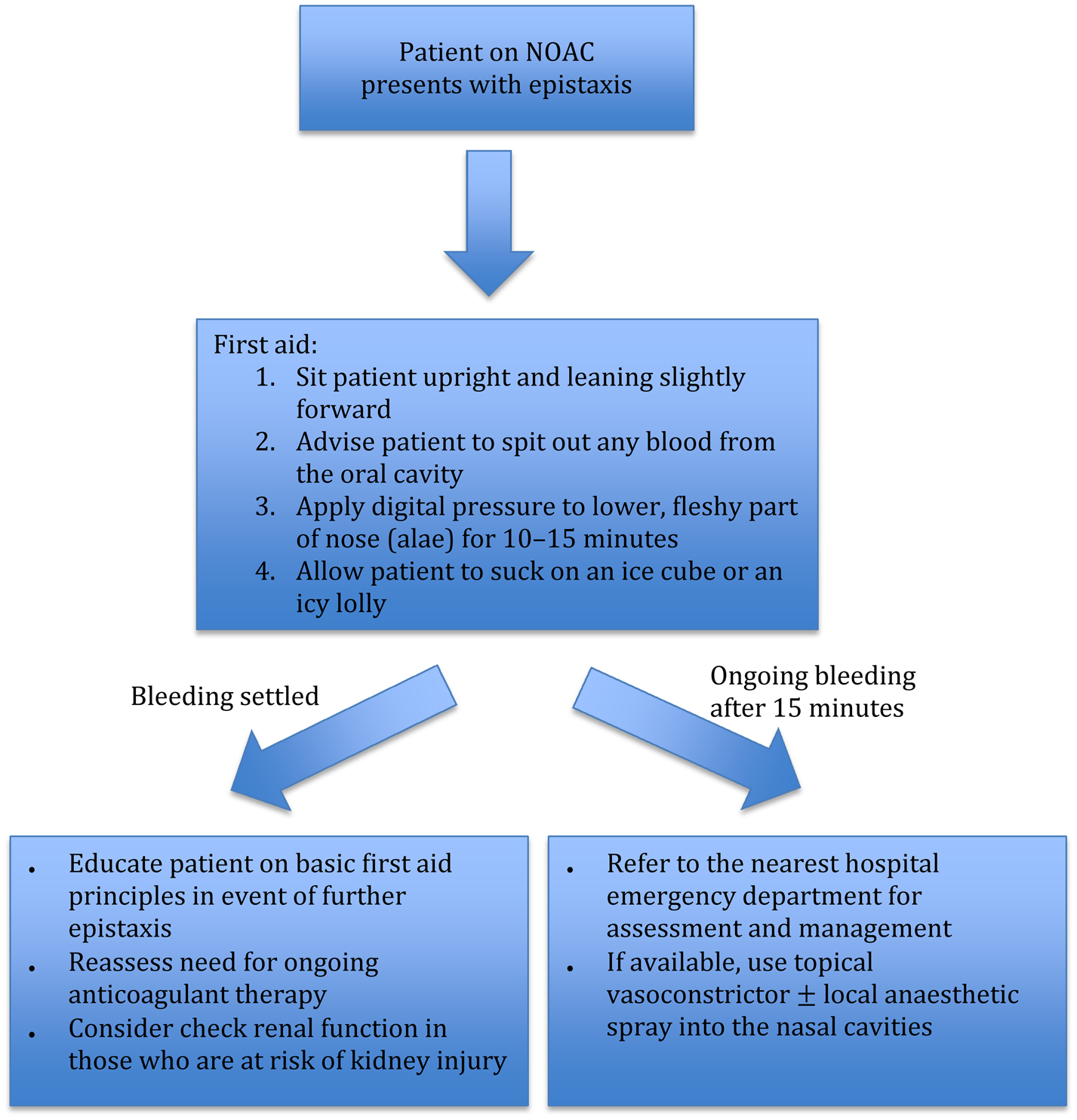 Management Of Epistaxis In Patients On Novel Oral Anticoagulation Therapy The Journal Of