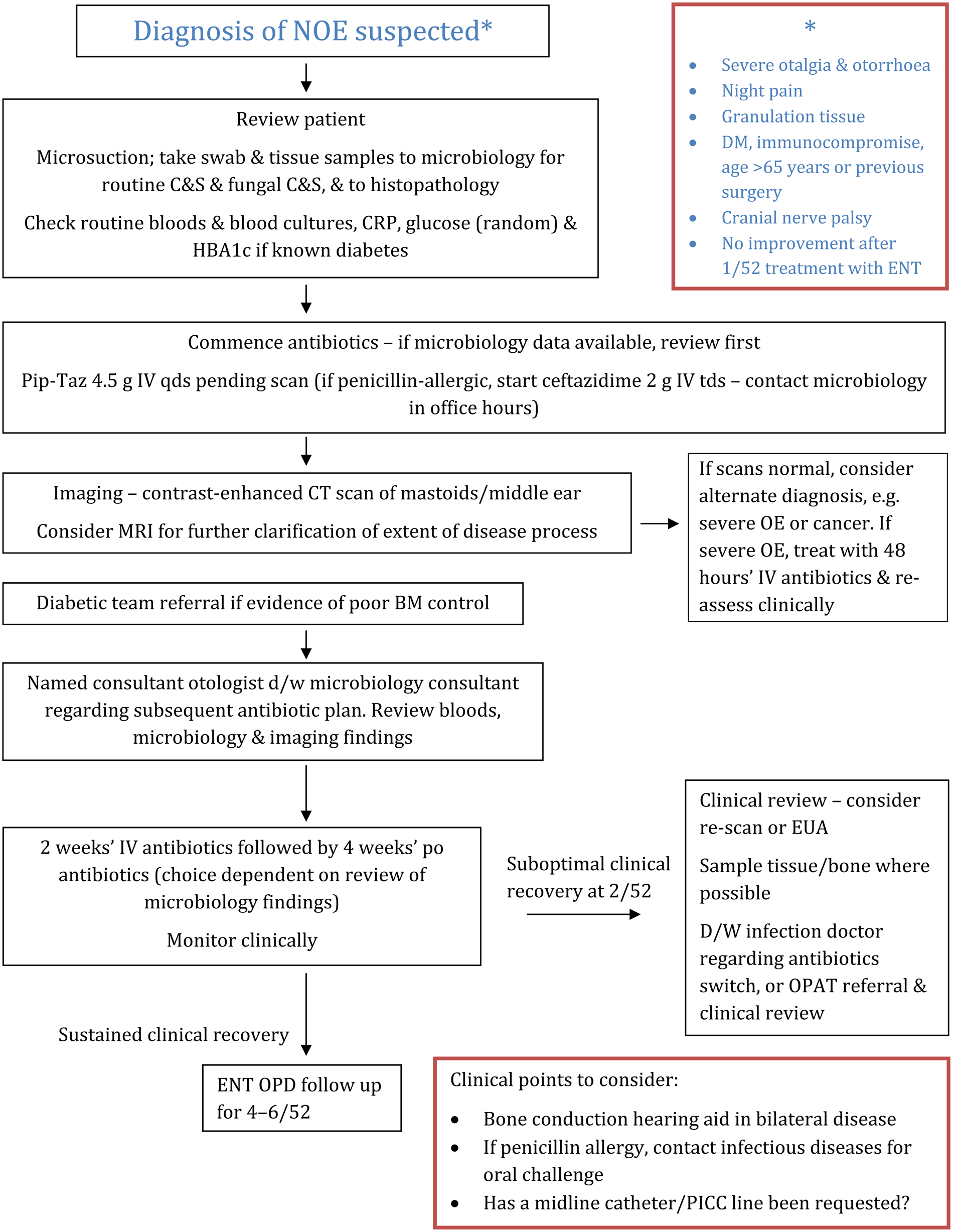 A Retrospective Review And Multi Specialty Evidence Based Guideline For The Management Of Necrotising Otitis Externa The Journal Of Laryngology Otology Cambridge Core