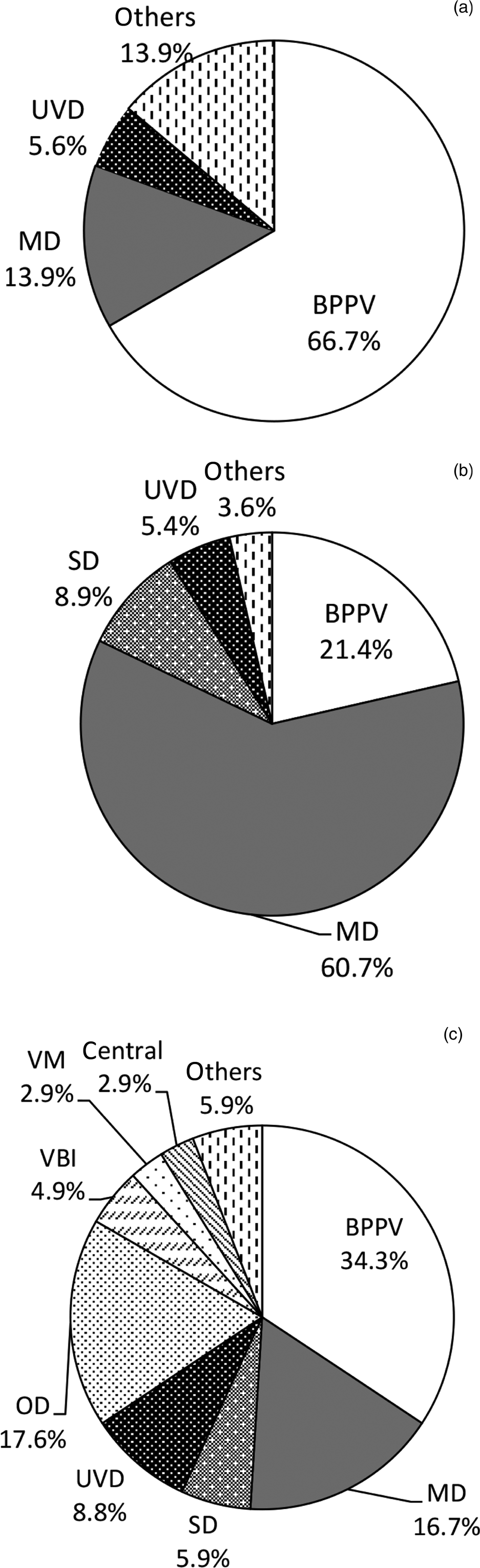 Frontiers  Clinical Characteristics of Patients With Benign Paroxysmal  Positional Vertigo Diagnosed Based on the Diagnostic Criteria of the Bárány  Society