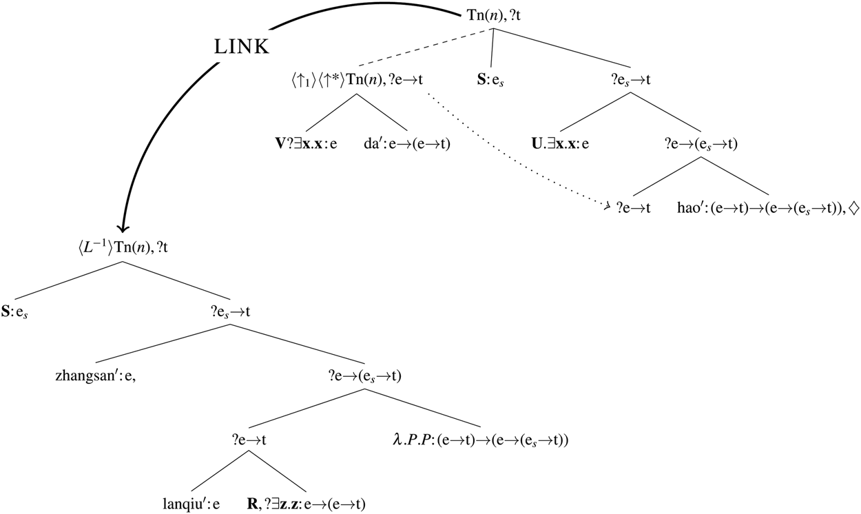 The Procedural Syntax Of Fake Modification Constructions In Chinese Canadian Journal Of Linguistics Revue Canadienne De Linguistique Cambridge Core