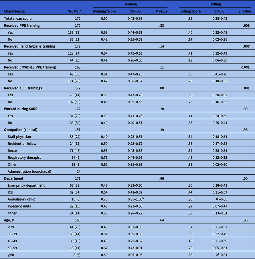 Healthcare Worker Perception Of A Global Outbreak Of Novel Coronavirus Covid 19 And Personal Protective Equipment Survey Of A Pediatric Tertiary Care Hospital Infection Control Hospital Epidemiology Cambridge Core