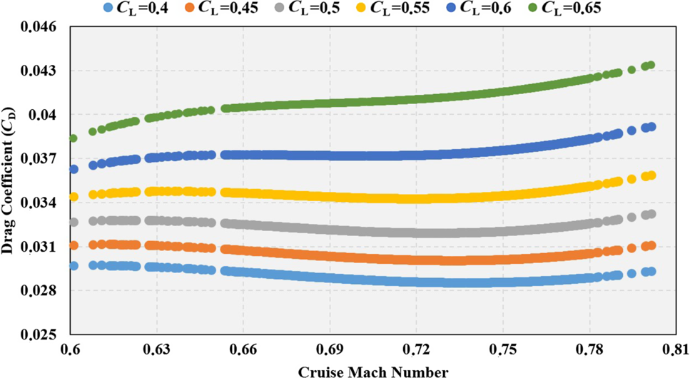 Enhanced cruise range prediction for narrow body turbofan