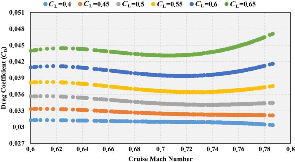 Enhanced cruise range prediction for narrow body turbofan