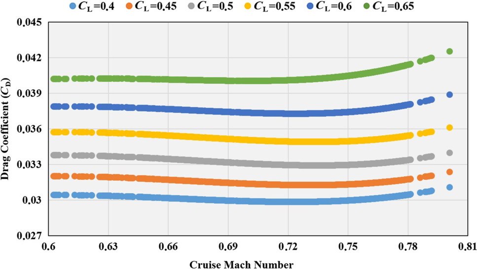 Enhanced cruise range prediction for narrow body turbofan