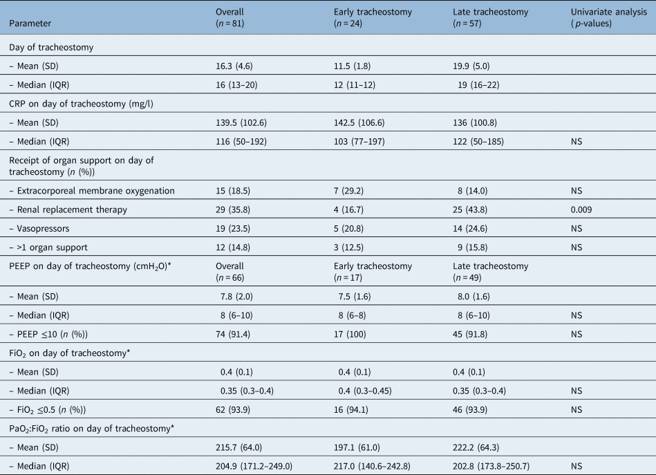 Safety and outcomes of percutaneous tracheostomy in coronavirus disease ...