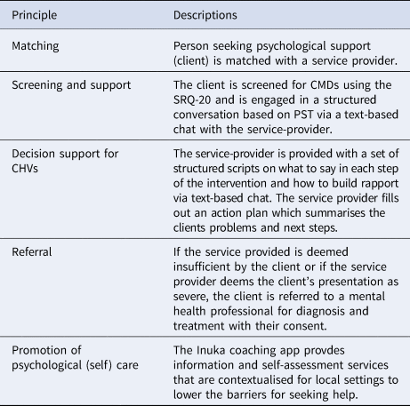 A Community Health Volunteer Delivered Problem Solving Therapy Mobile Application Based On The Friendship Bench Inuka Coaching In Kenya A Pilot Cohort Study Global Mental Health Cambridge Core - how to use the roblox drom life princible cmds