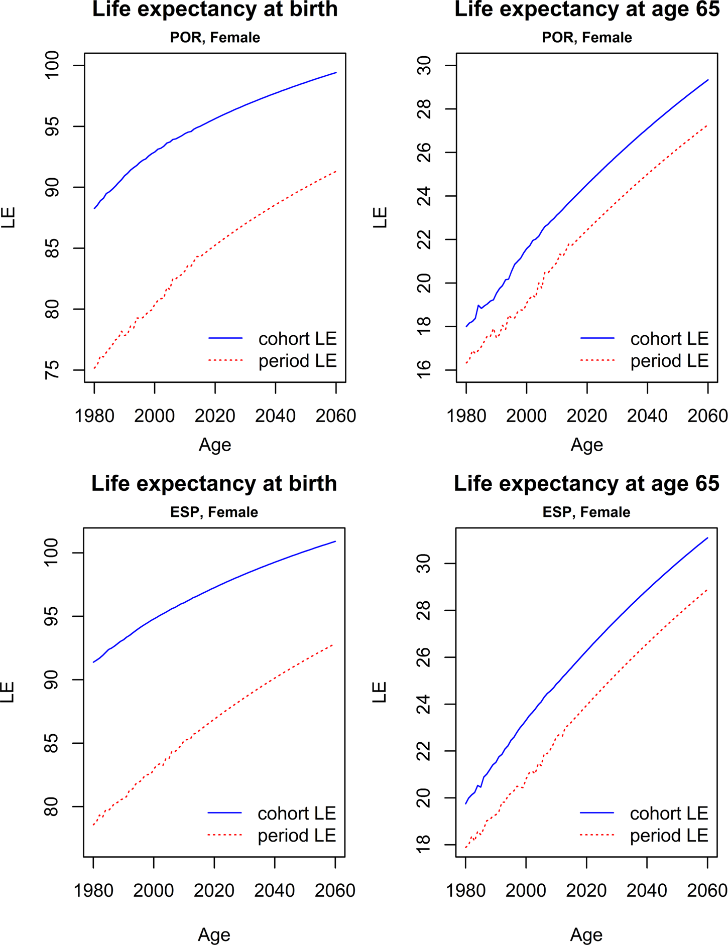 Getting Life Expectancy Estimates Right For Pension Policy Period Versus Cohort Approach Journal Of Pension Economics Finance Cambridge Core