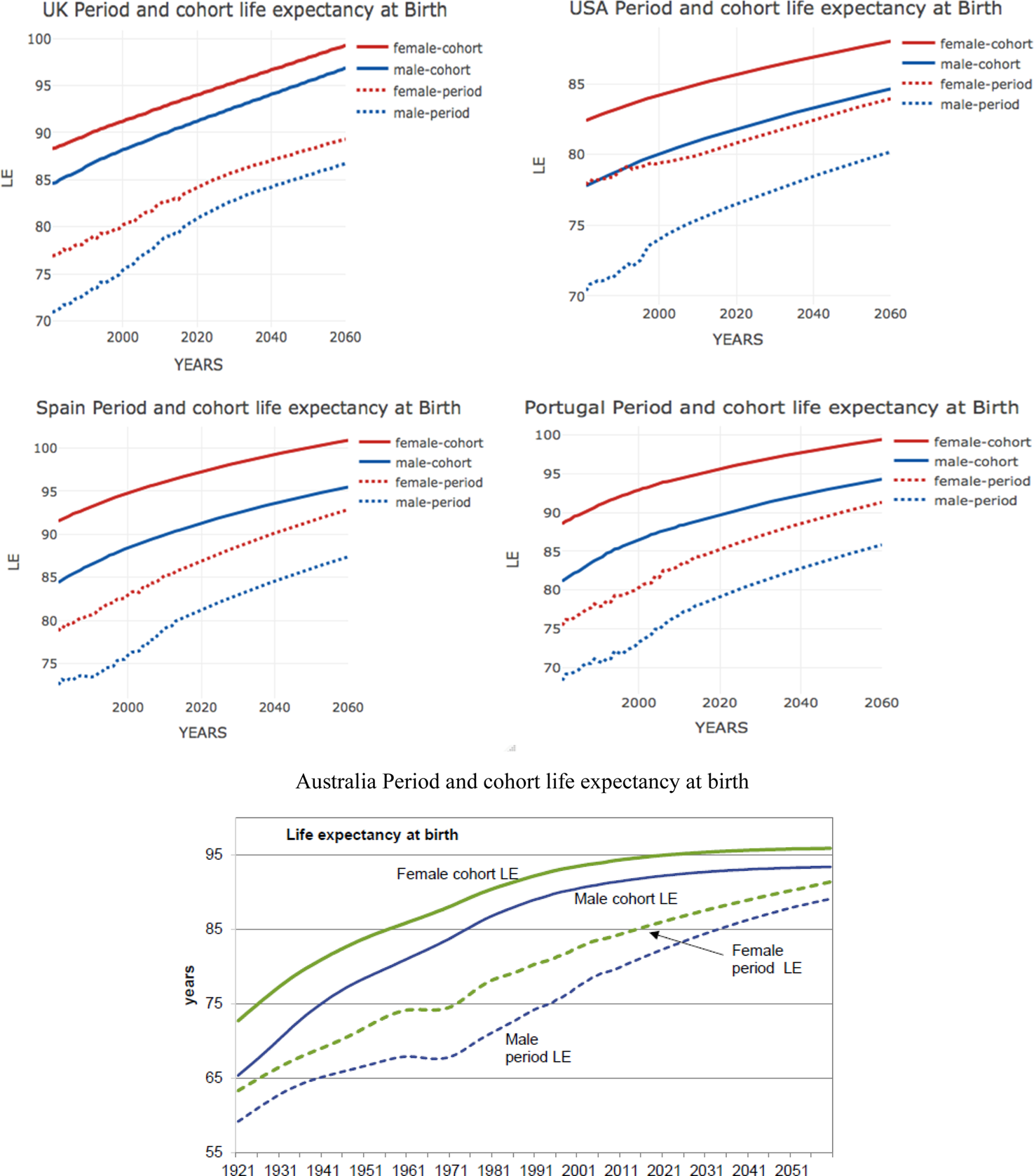 Getting Life Expectancy Estimates Right For Pension Policy Period Versus Cohort Approach Journal Of Pension Economics Finance Cambridge Core