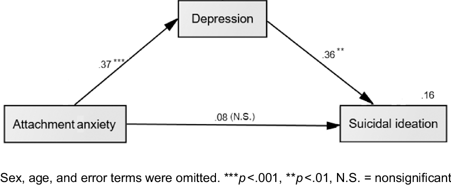 Attachment anxiety, depression, and perceived social support: a ...