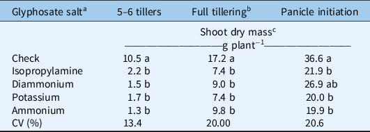 Ammonium Sulfate Improves The Efficacy Of Glyphosate On South African Lovegrass Eragrostis Plana Under Water Stress Weed Science Cambridge Core