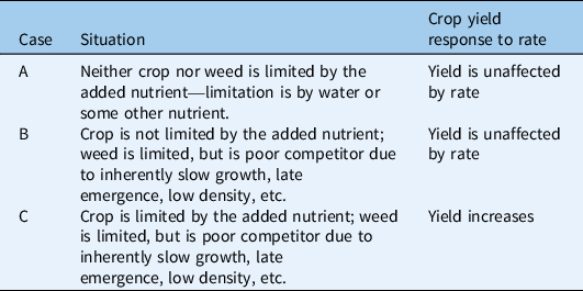 Effects Of Fertility Amendments On Weed Growth And Weed–crop ...