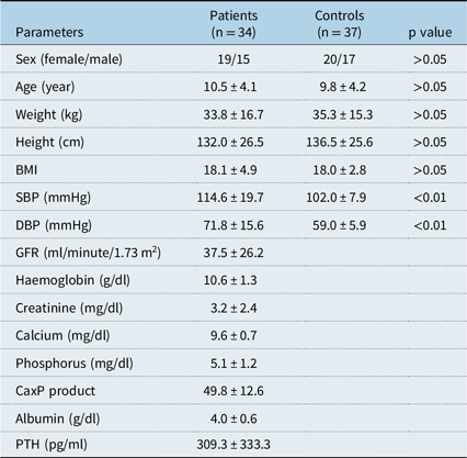 Echocardiographic features of left ventricular dysfunction and outcomes in  chronic kidney disease