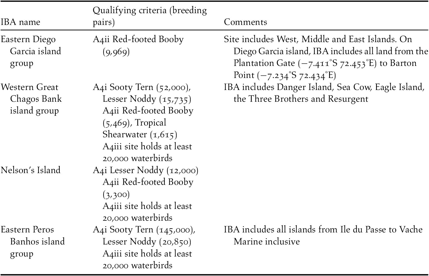 Status And Phenology Of Breeding Seabirds And A Review Of Important Bird And Biodiversity Areas In The British Indian Ocean Territory Bird Conservation International Cambridge Core