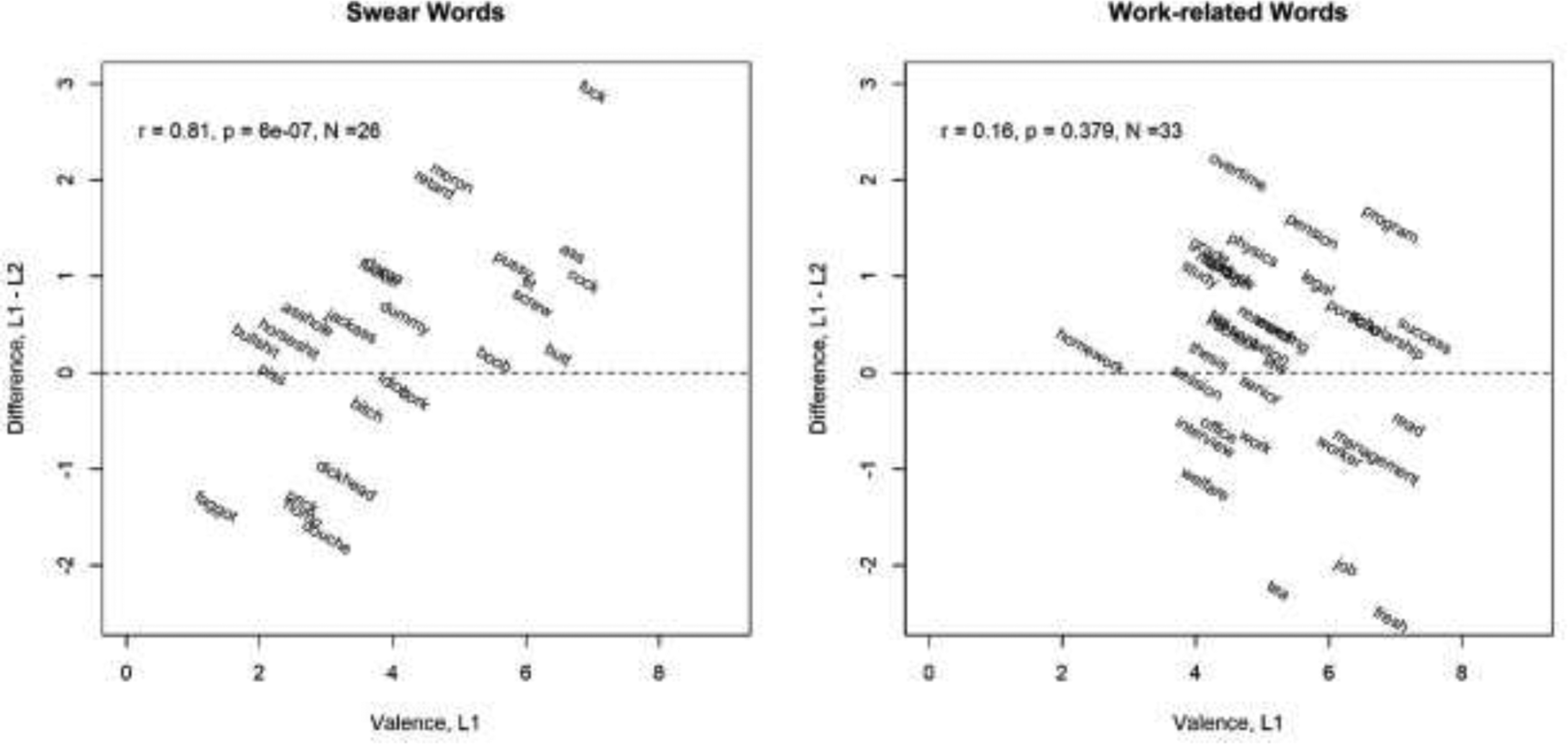 How are words felt in a second language: Norms for 2,628 English words for  valence and arousal by L2 speakers | Bilingualism: Language and Cognition |  Cambridge Core