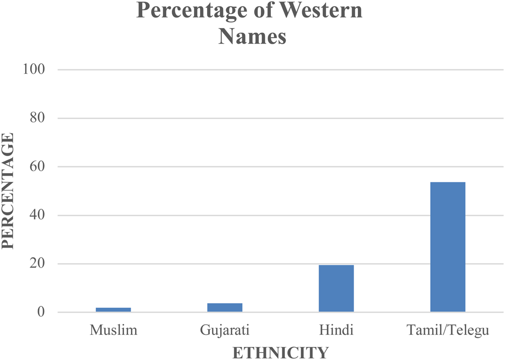 Sociolinguistic Patterns And Names A Variationist Study Of Changes In Personal Names Among Indian South Africans Language In Society Cambridge Core