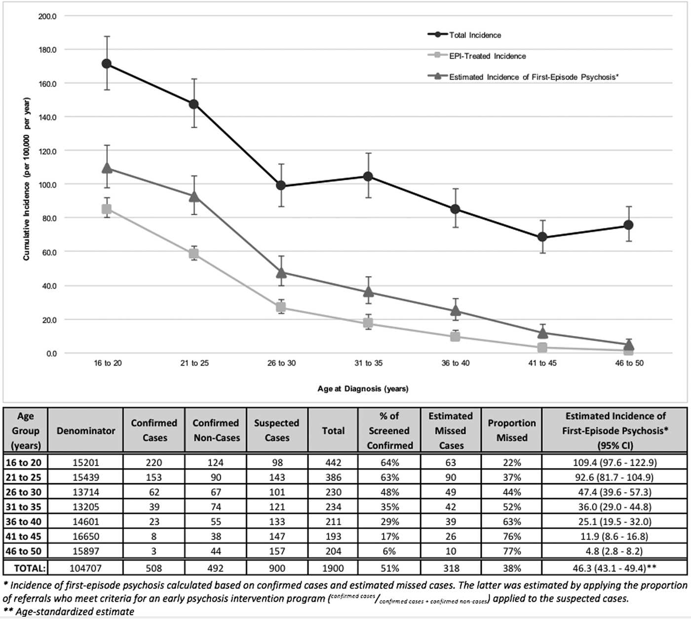 Estimating the incidence of first-episode psychosis using population ...