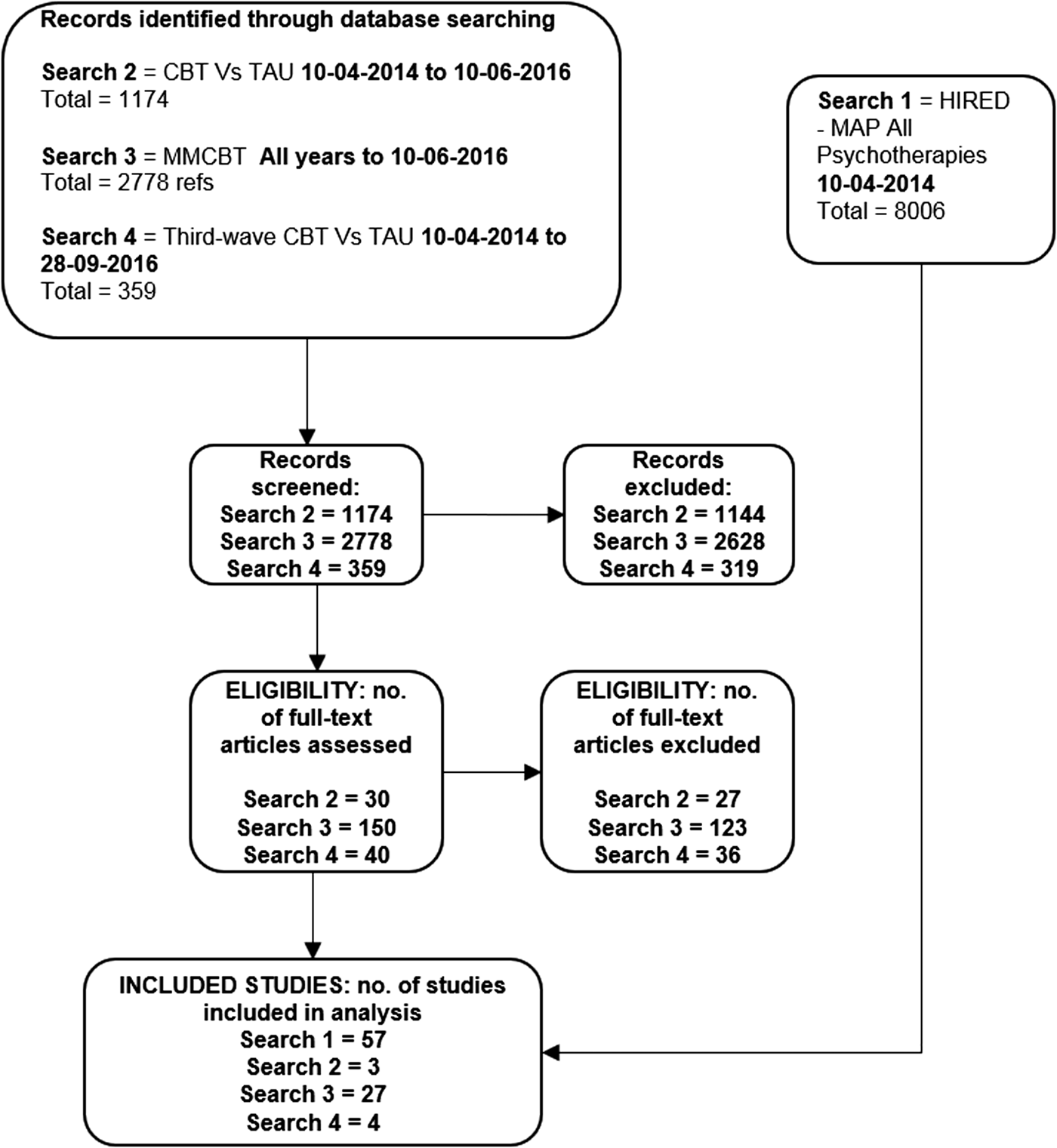 The process and delivery of CBT for depression in adults: a systematic