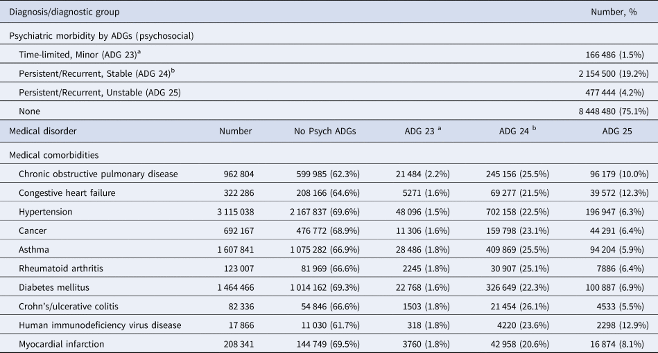 The Impact Of Psychiatric And Medical Comorbidity On The Risk Of Mortality A Population Based Analysis Psychological Medicine Cambridge Core