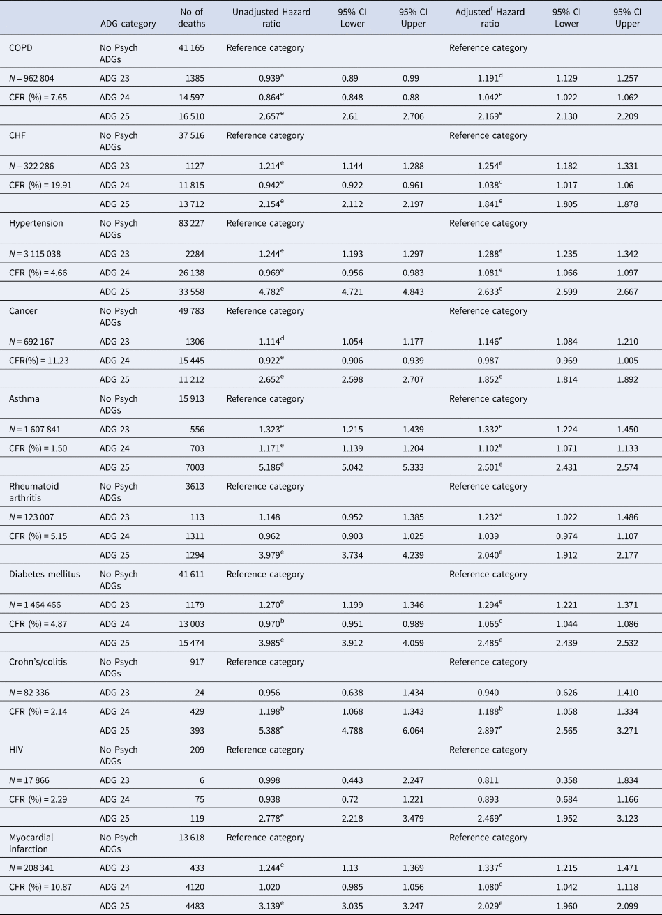 The Impact Of Psychiatric And Medical Comorbidity On The Risk Of Mortality A Population Based Analysis Psychological Medicine Cambridge Core