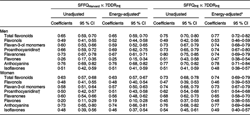 Dietary Flavonoids And Flavonoid Rich Foods Validity And