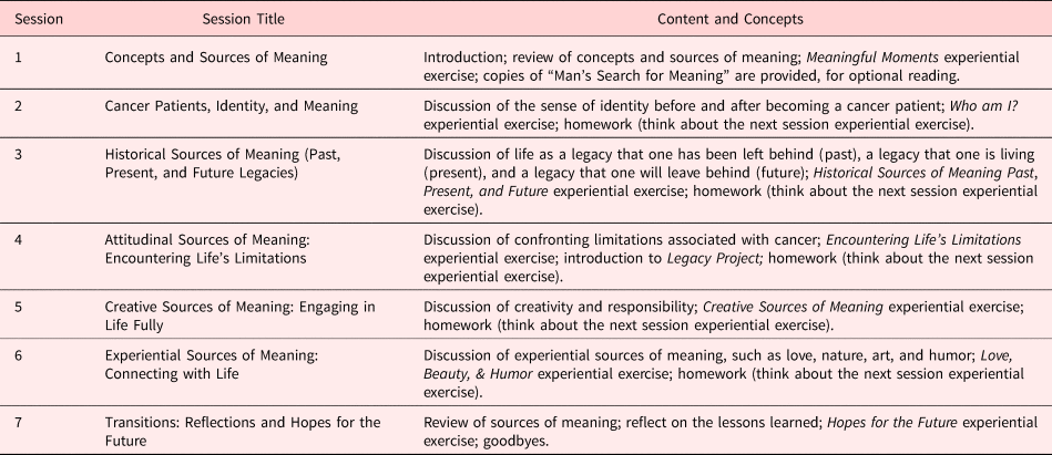 Comprehension and acceptance of the Meaning-Centered Psychotherapy with ...