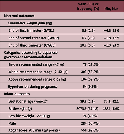 Mean baseline body weight and weight change by age and gender