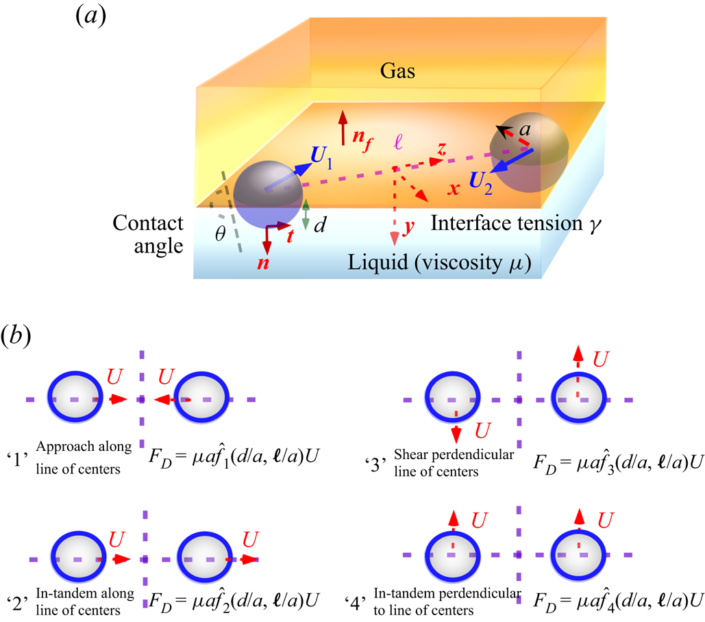 Pairwise Hydrodynamic Interactions Of Spherical Colloids At A Gas ...