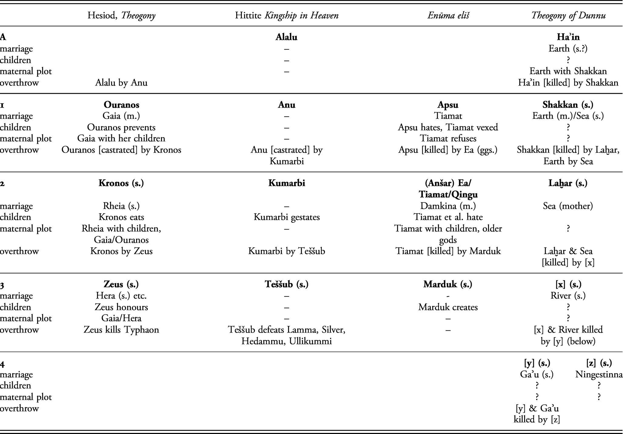 Difference Part Iii Gods And Mortals In Early Greek And Near Eastern Mythology
