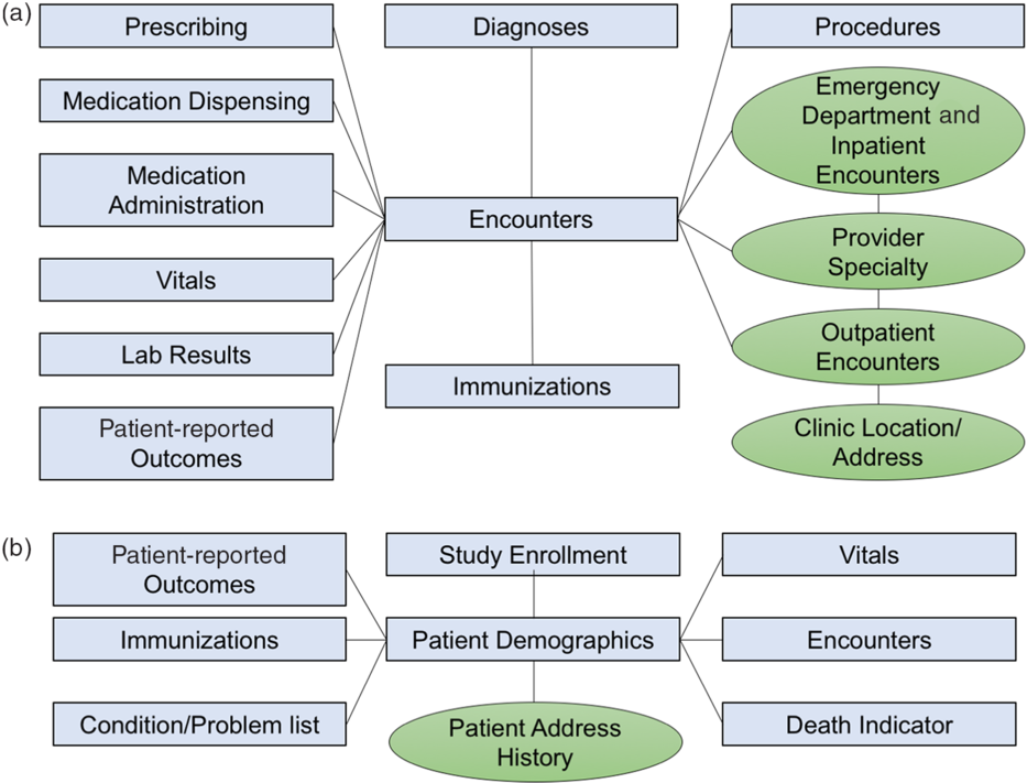 Development of an electronic health records datamart to support