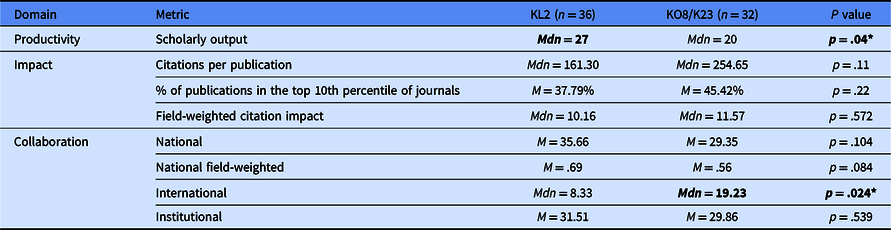 Using Bibliometrics To Evaluate Translational Science Training ...