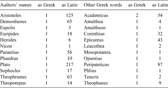 Manuscript Evidence For Alphabet Switching In The Works Of Cicero Proper Nouns And Adjectives The Classical Quarterly Cambridge Core