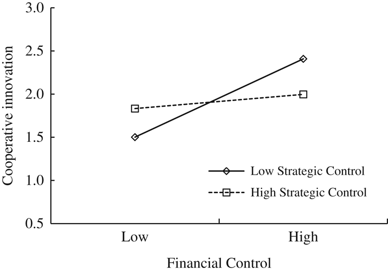 The Effects Of Organizational Controls On Innovation Modes: An ...