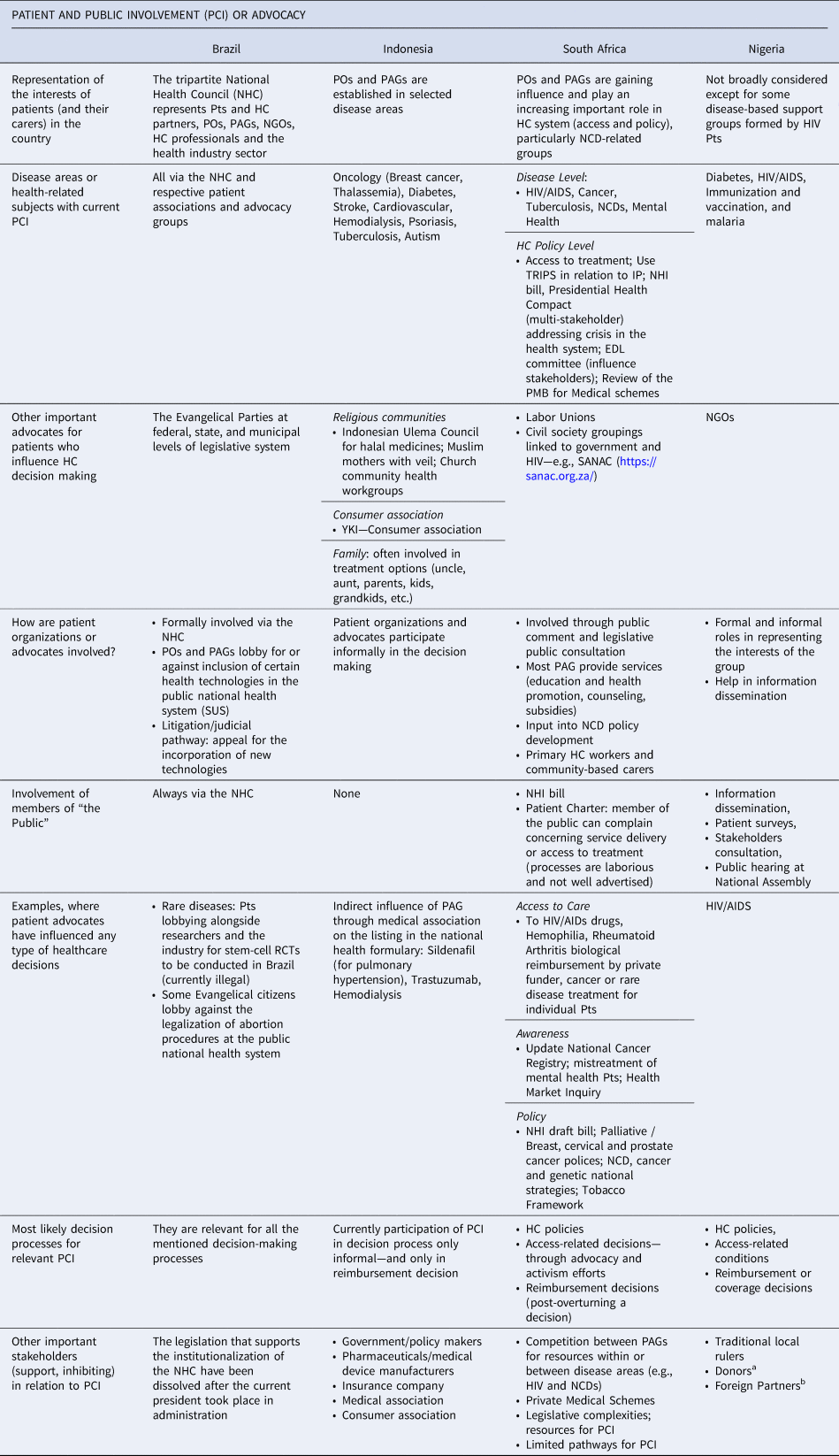 Pilot approach to analyzing patient and citizen involvement in health ...