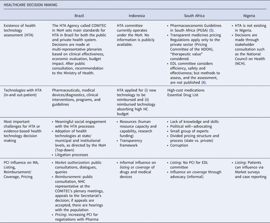 Pilot approach to analyzing patient and citizen involvement in health ...