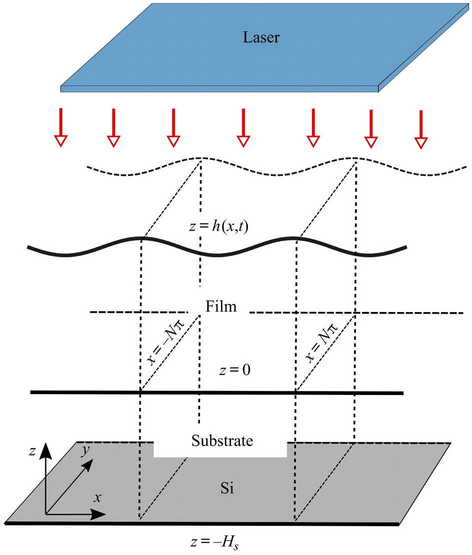 On Efficient Asymptotic Modelling Of Thin Films On Thermally Conductive Substrates Journal Of Fluid Mechanics Cambridge Core