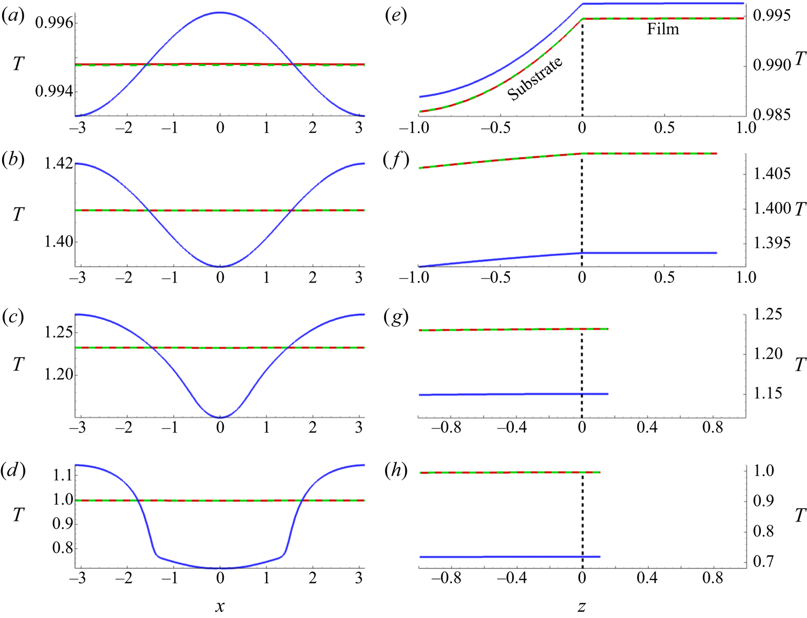 On Efficient Asymptotic Modelling Of Thin Films On Thermally Conductive Substrates Journal Of Fluid Mechanics Cambridge Core