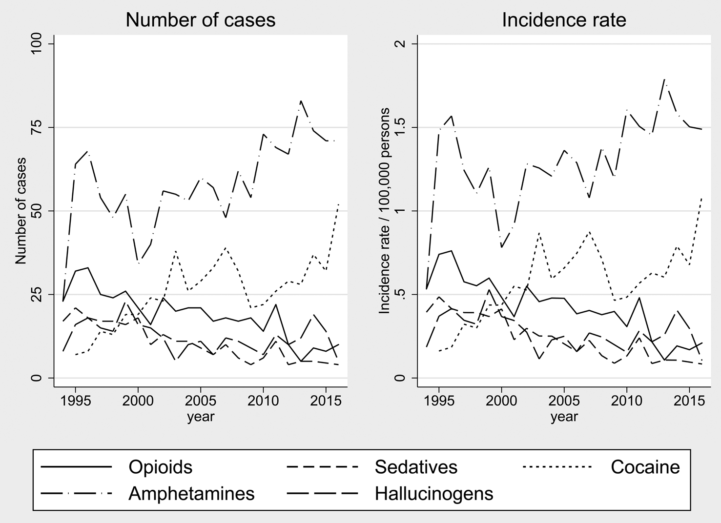 Annual Incidence Of Cannabis Induced Psychosis Other Substance Induced Psychoses And Dually