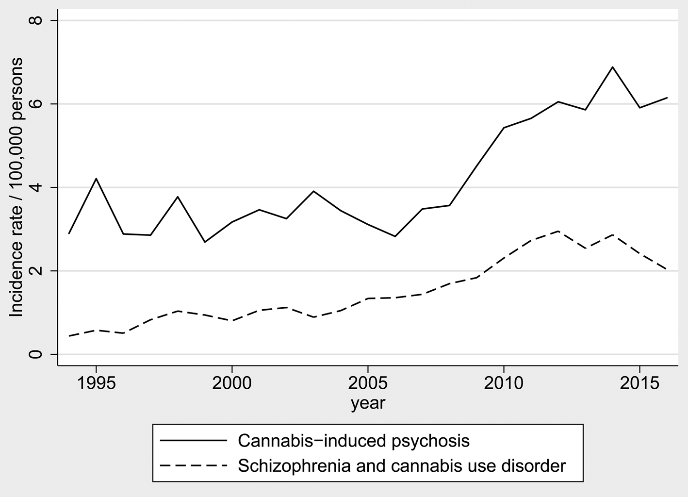 Annual Incidence Of Cannabis Induced Psychosis Other Substance Induced Psychoses And Dually 7925