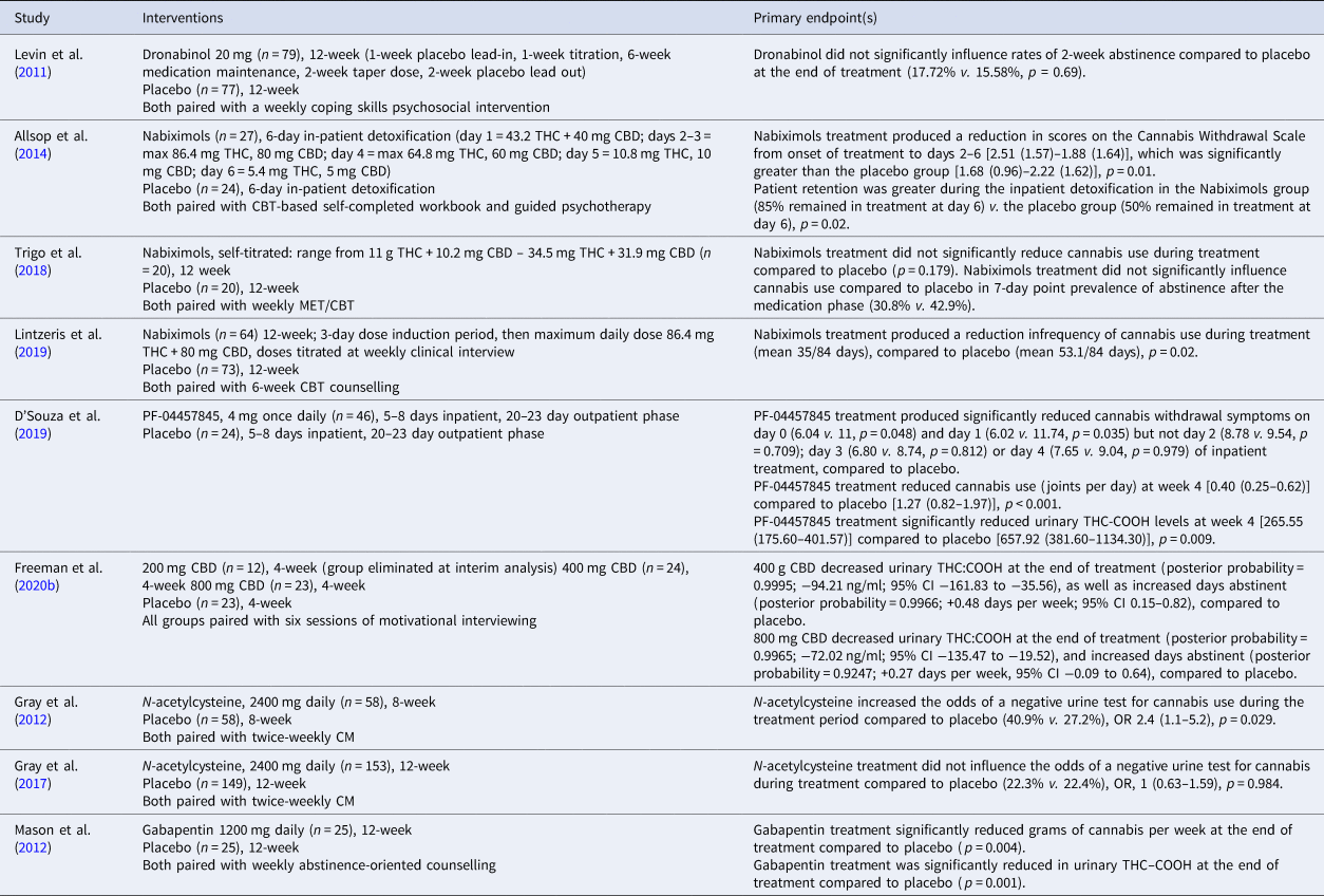 Psychosocial And Pharmacological Treatments For Cannabis Use Disorder ...