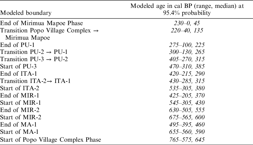 Combining Oral Traditions And Bayesian Chronological Modeling To Understand Village Development In The Gulf Of Papua Papua New Guinea Radiocarbon Cambridge Core Combining Oral Traditions And Bayesian Chronological Modeling To Understand Village Development In The Gulf Of Papua Papua New Guinea Radiocarbon Cambridge Core