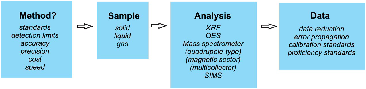 Geochemical Data (Chapter 1) - Using Geochemical Data