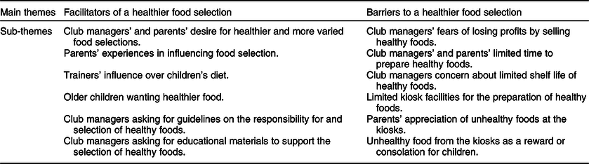 Facilitators And Barriers To Healthy Food Selection At Children's Sports  Arenas In Norway: A Qualitative Study Among Club Managers And Parents |  Public Health Nutrition | Cambridge Core