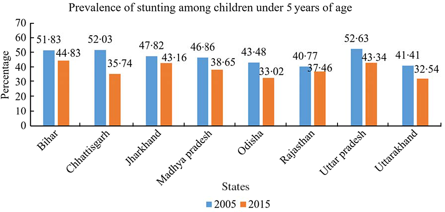 Changes in socio-economic inequality in nutritional status among ...