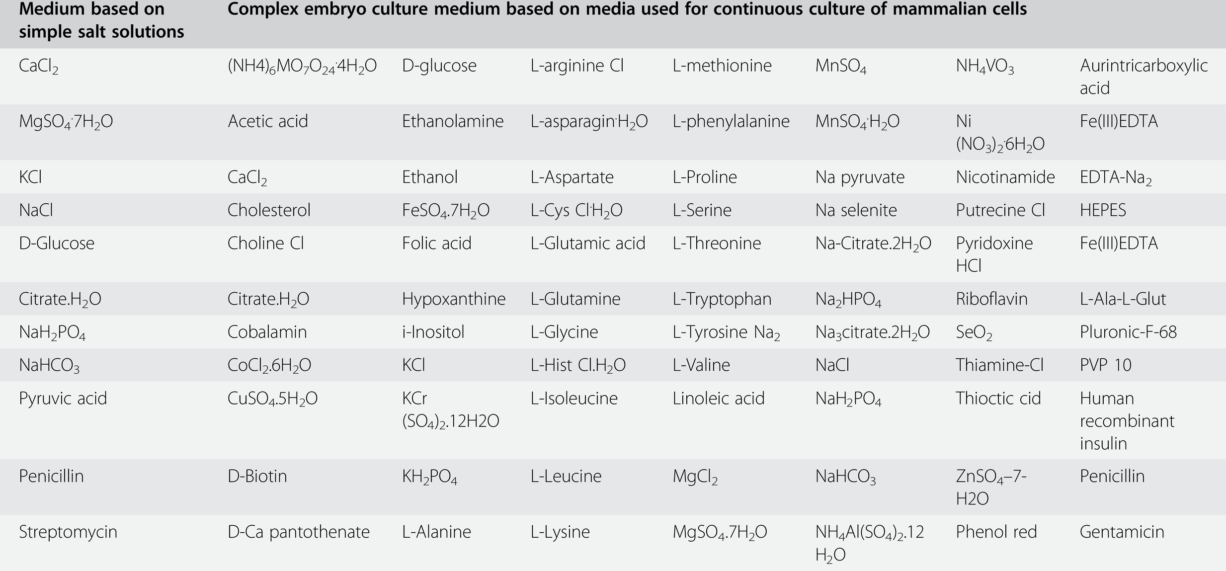 Culture Media and Embryo Culture (Chapter 5) - Manual of Embryo