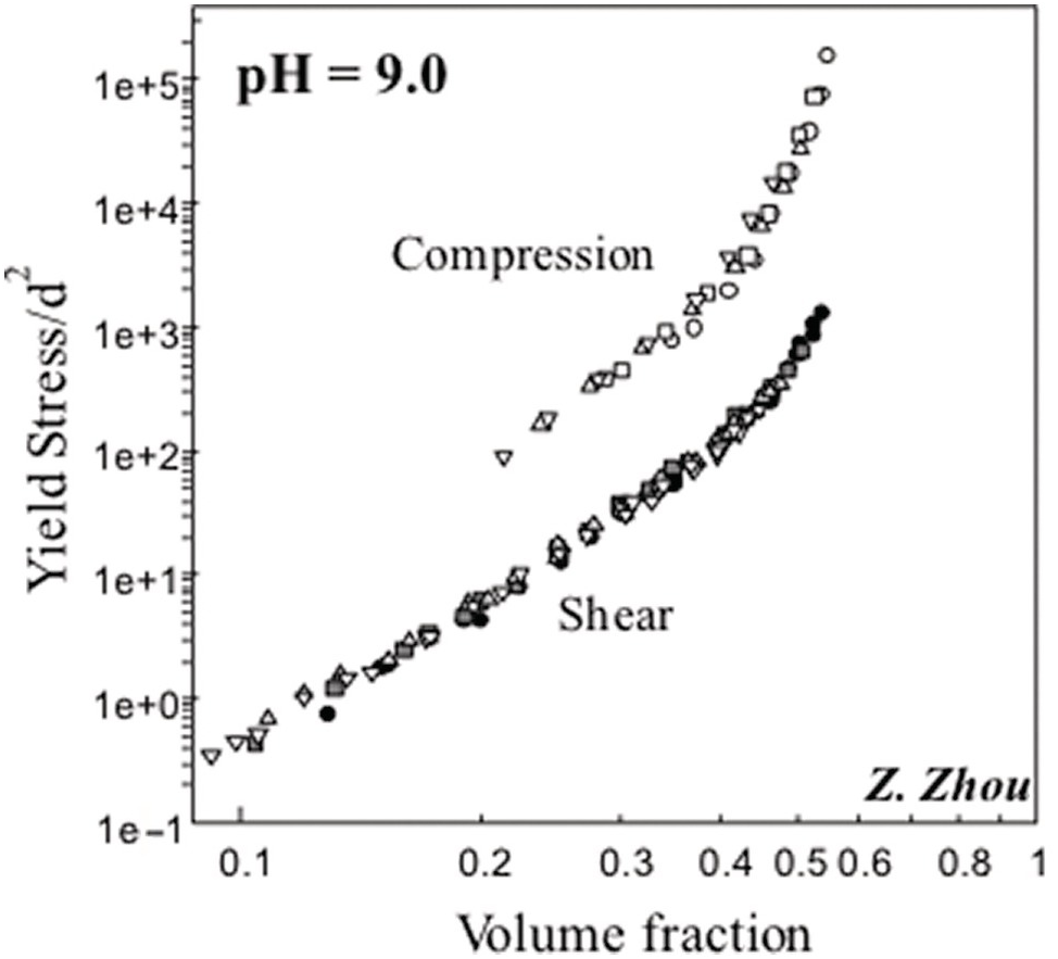 Applications Chapter 9 Theory And Applications Of Colloidal Suspension Rheology