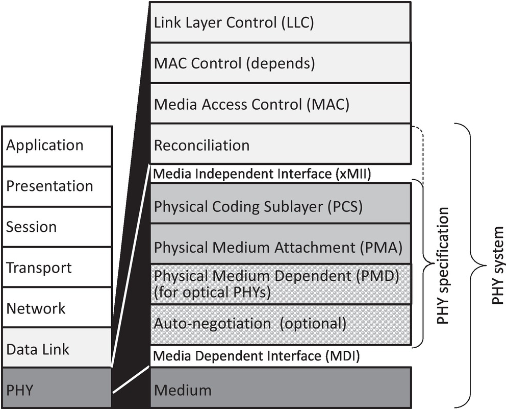 which osi layer is responsible for housing the media access control (mac)