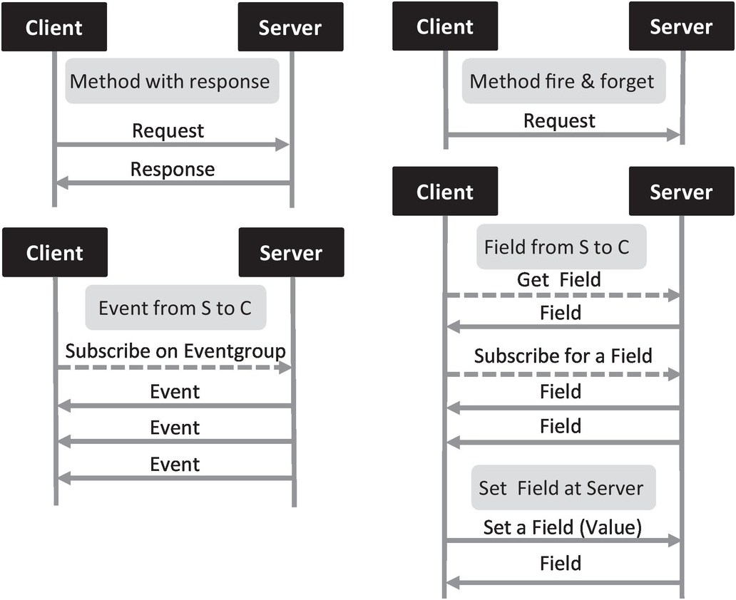 Protocols for Automotive Ethernet (Chapter 7) - Automotive Ethernet