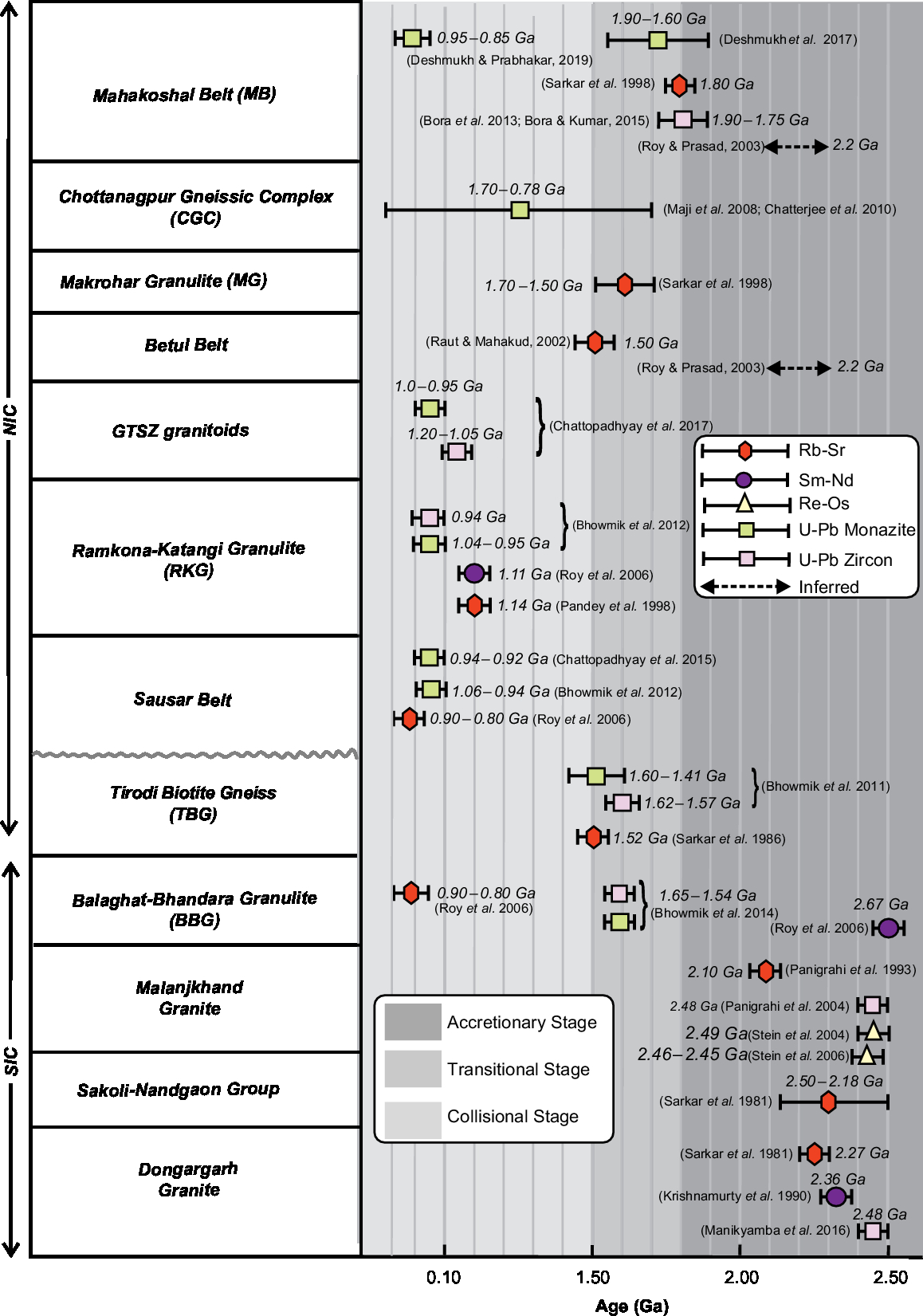 Linking Collision Slab Break Off And Subduction Polarity Reversal In The Evolution Of The Central Indian Tectonic Zone Geological Magazine Cambridge Core